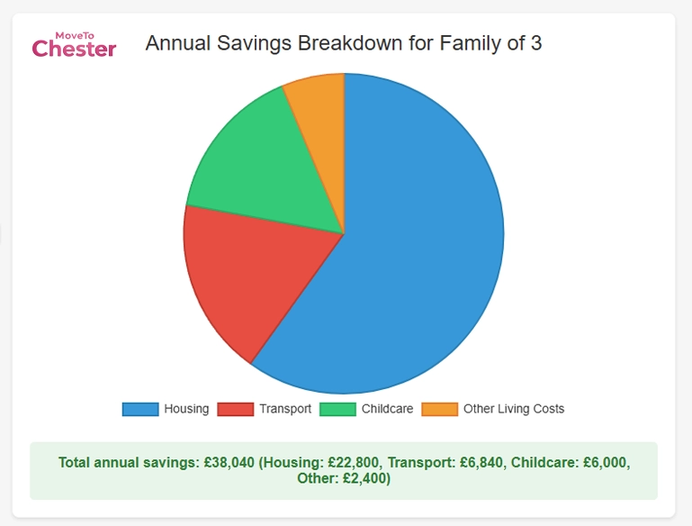 Annual Savings Manchester vs Chester